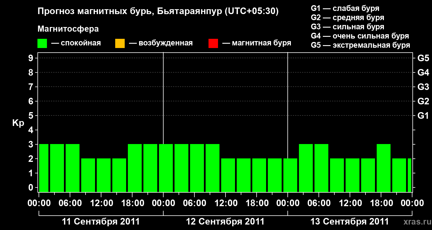 Прогноз геомагнитного индекса&nbsp;Kp