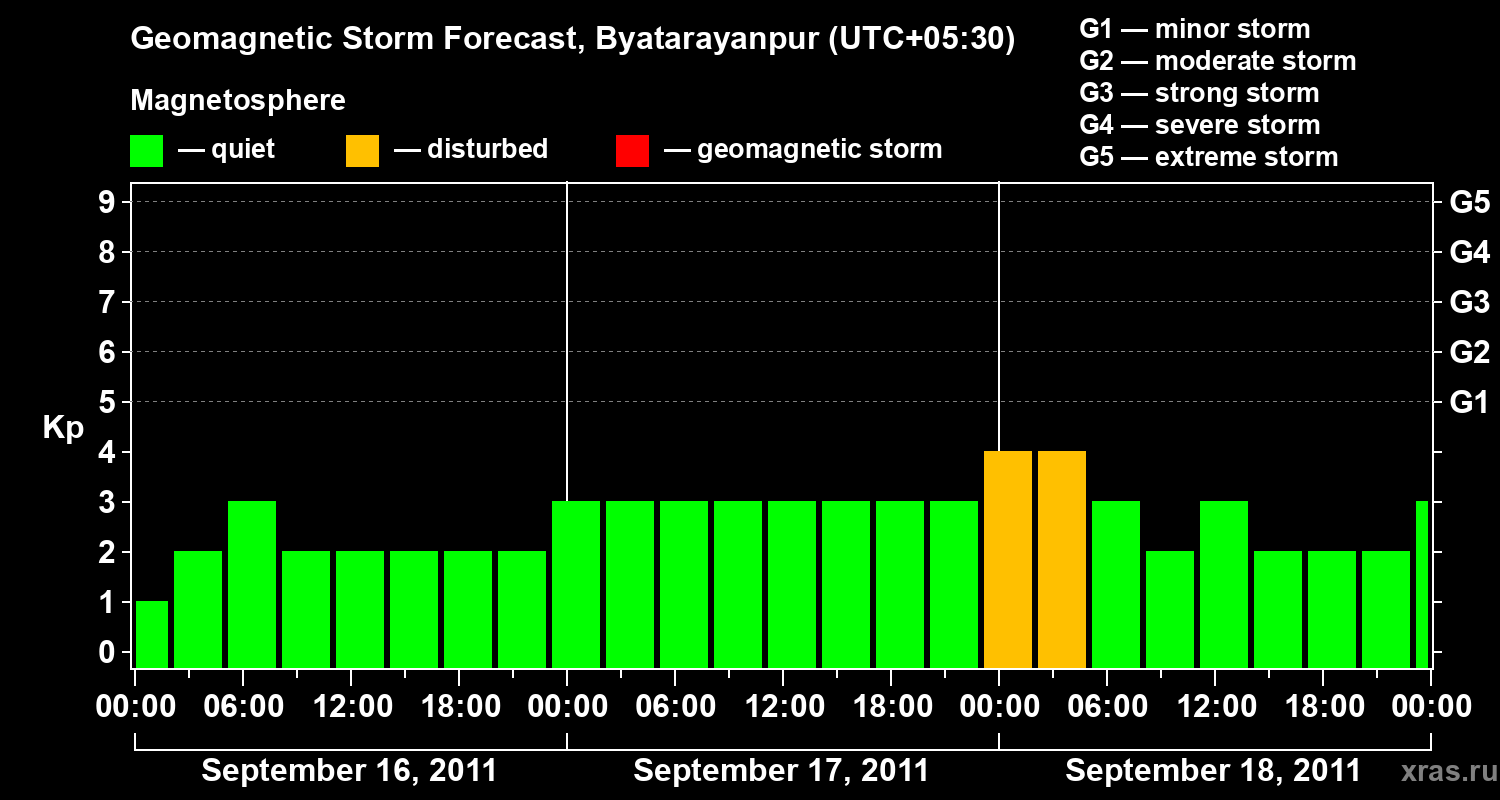 Forecast of the geomagnetic index&nbsp;Kp