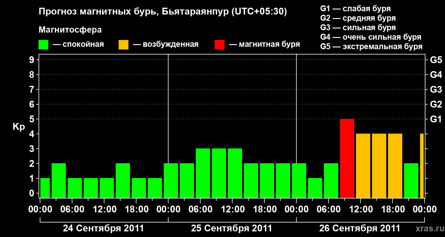 Прогноз геомагнитного индекса&nbsp;Kp