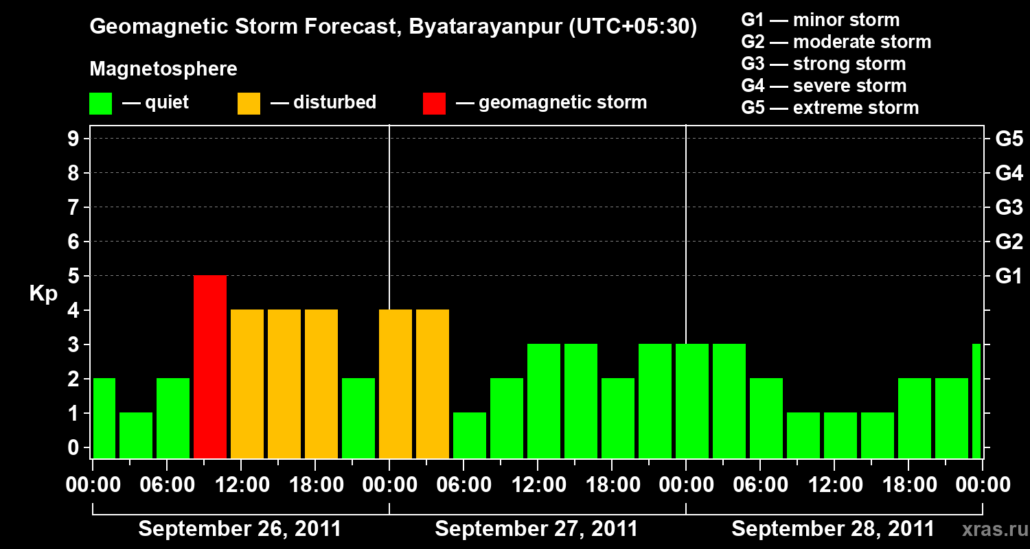 Forecast of the geomagnetic index&nbsp;Kp