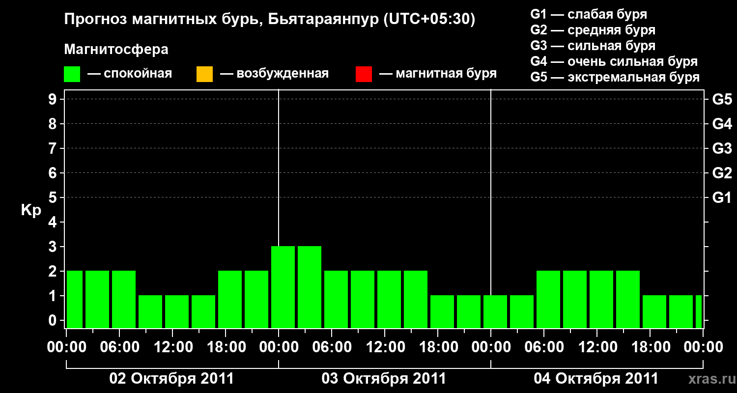 Прогноз геомагнитного индекса&nbsp;Kp