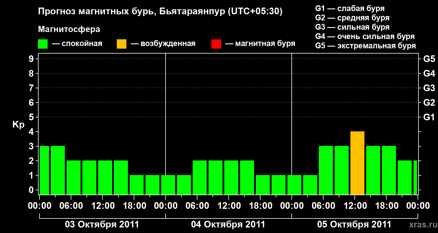 Прогноз геомагнитного индекса&nbsp;Kp