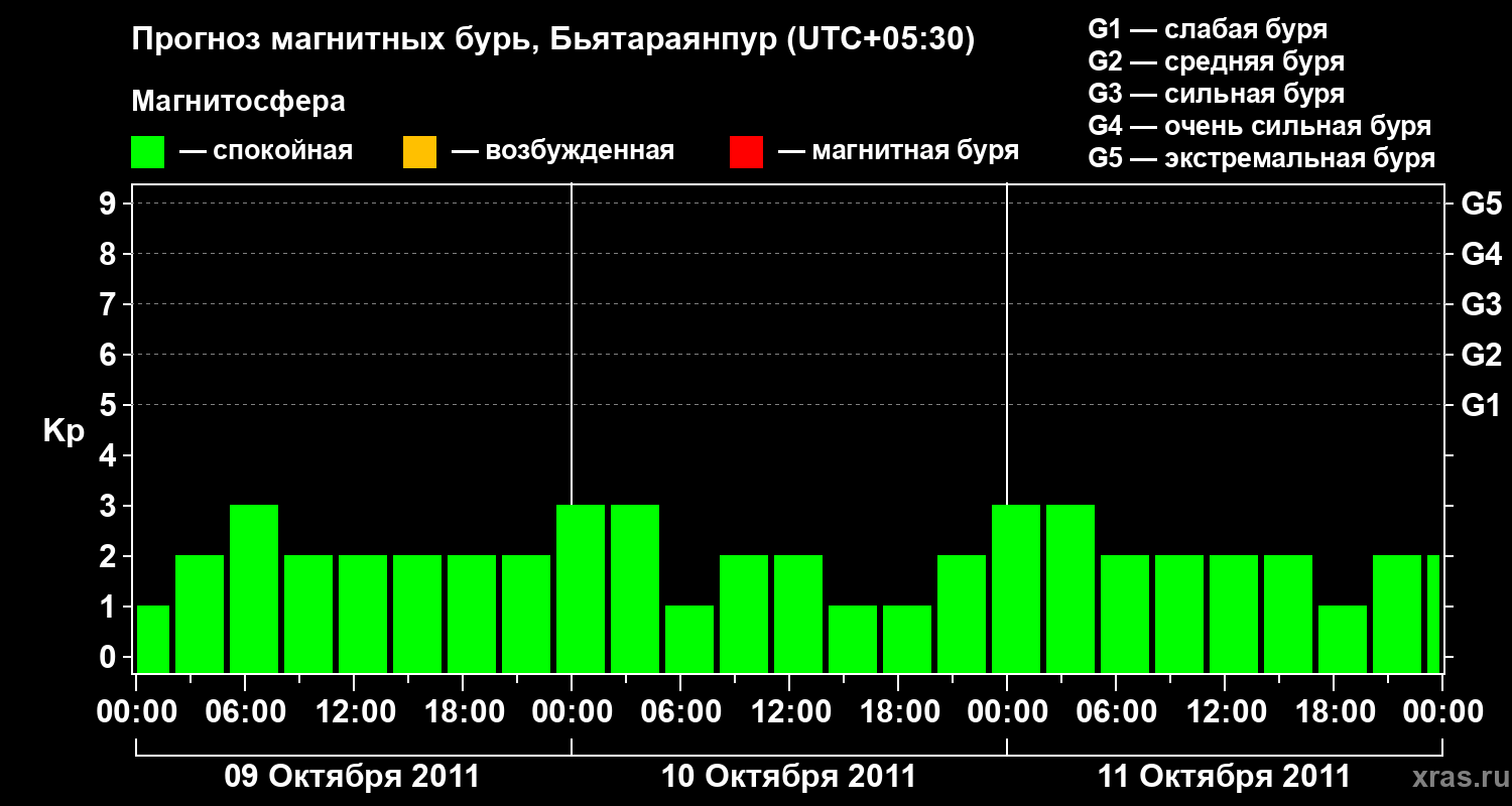 Прогноз геомагнитного индекса&nbsp;Kp