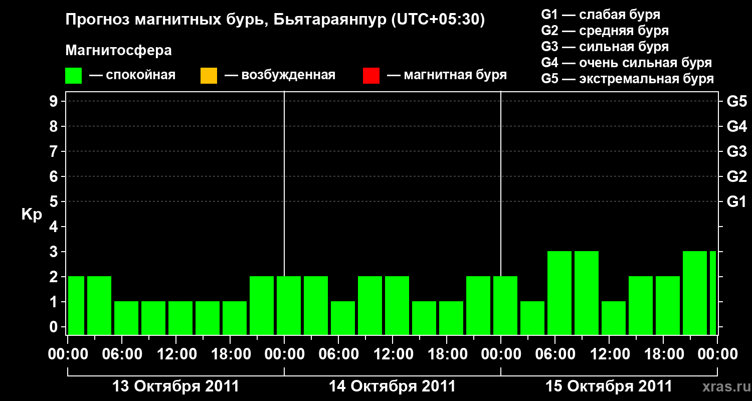 Прогноз геомагнитного индекса&nbsp;Kp
