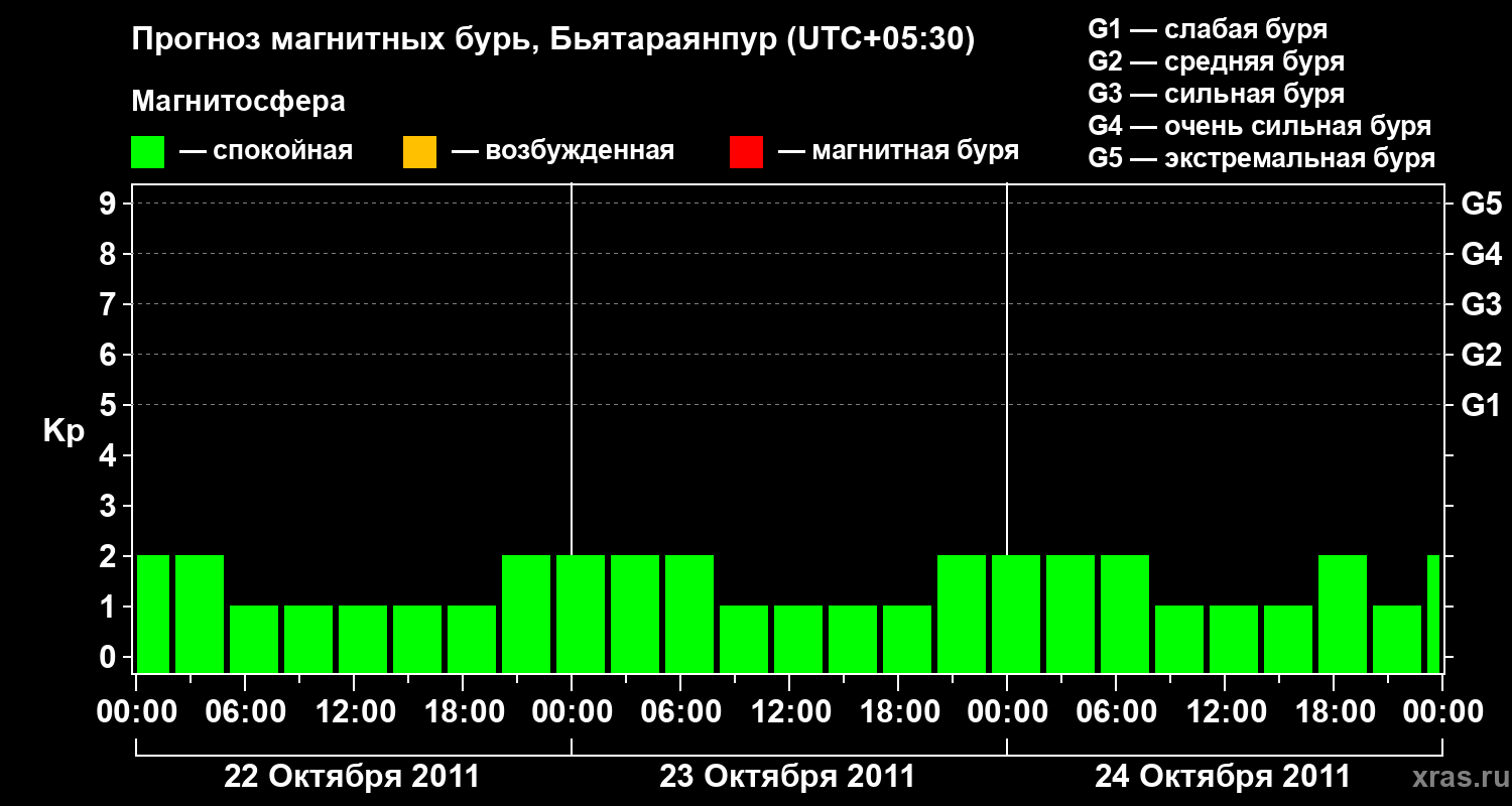 Прогноз геомагнитного индекса&nbsp;Kp