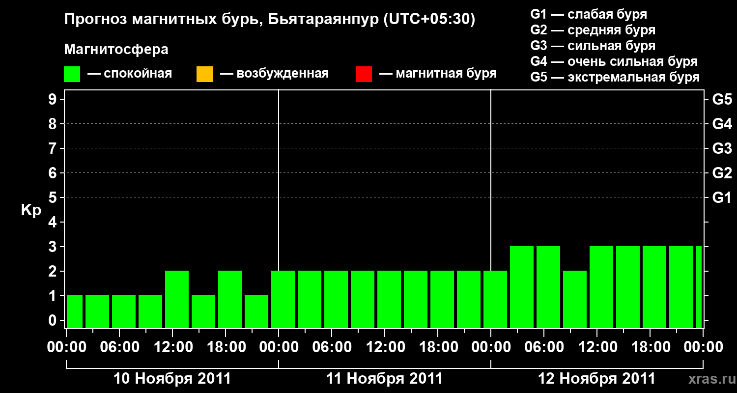 Прогноз геомагнитного индекса&nbsp;Kp