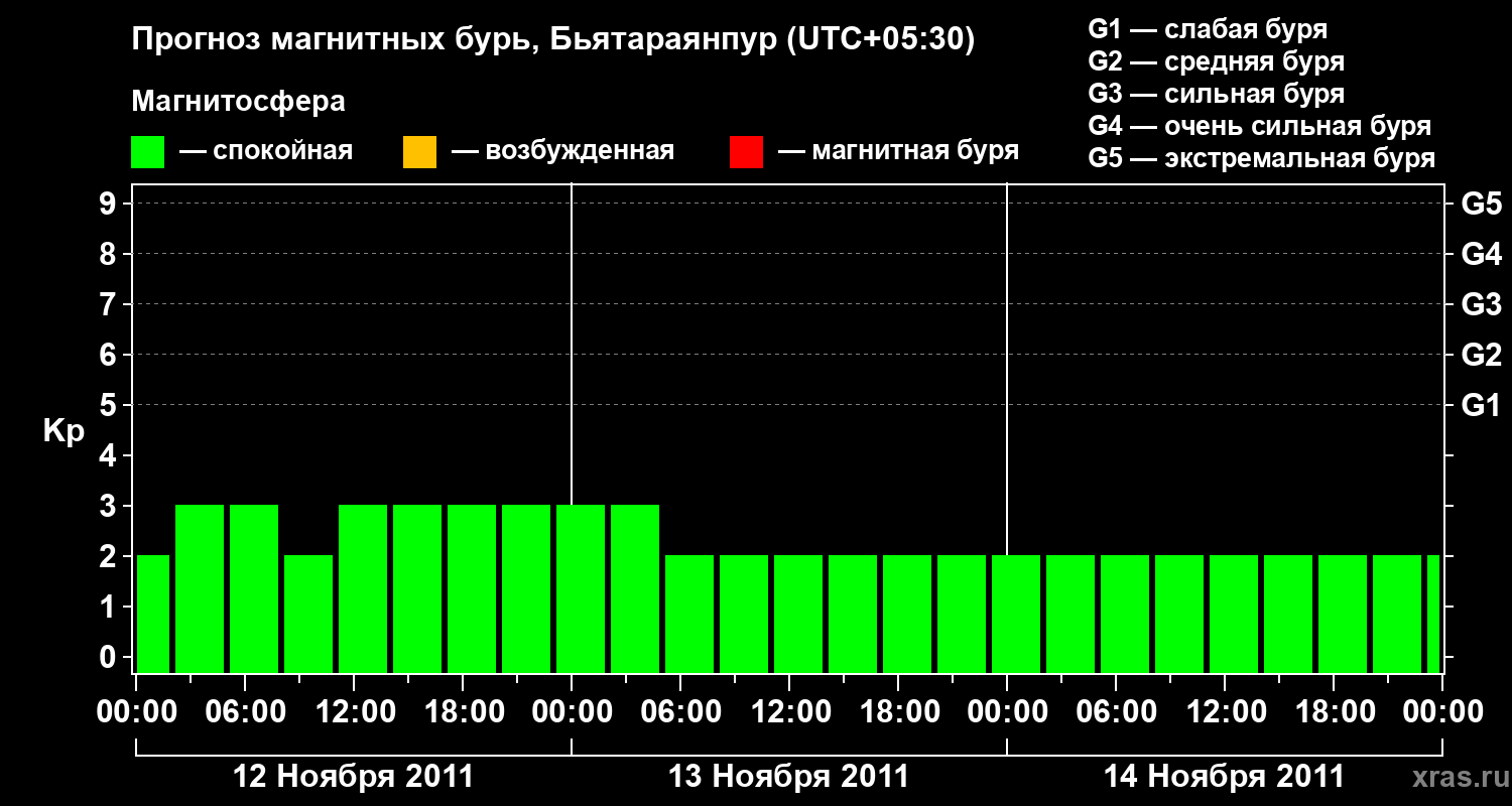 Прогноз геомагнитного индекса&nbsp;Kp