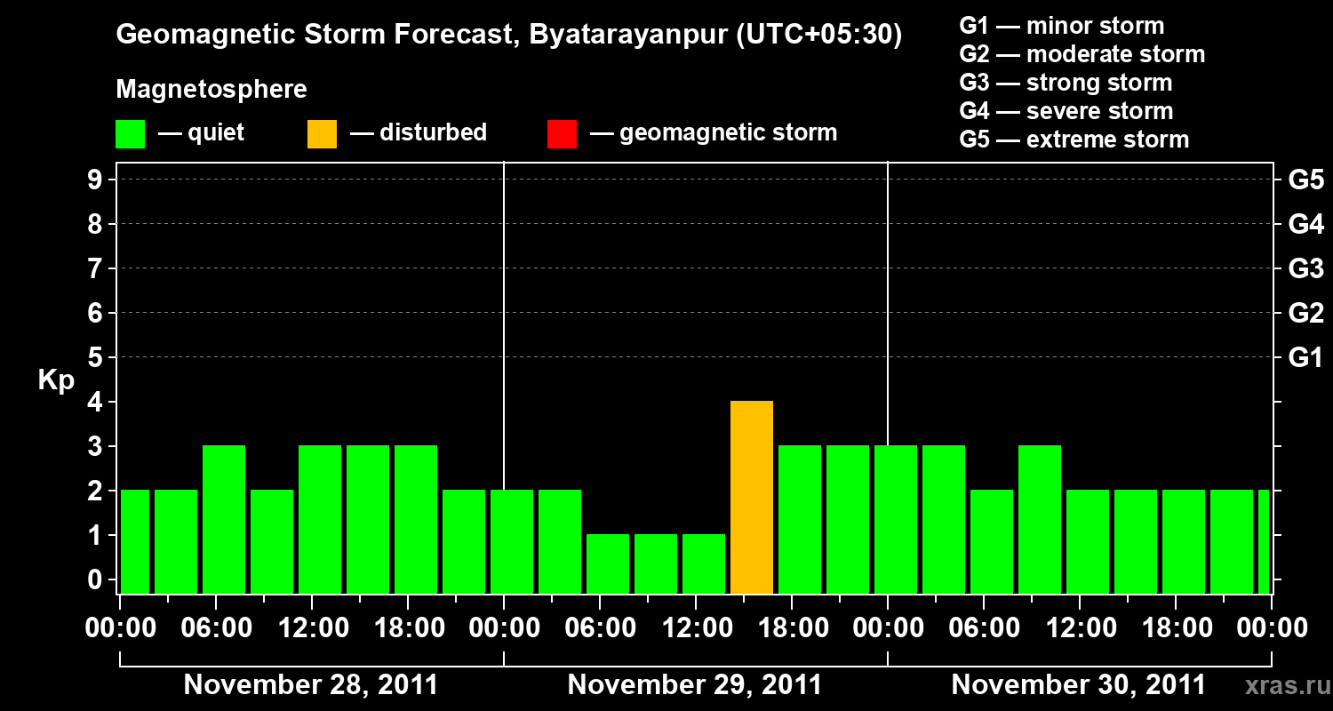 Forecast of the geomagnetic index&nbsp;Kp