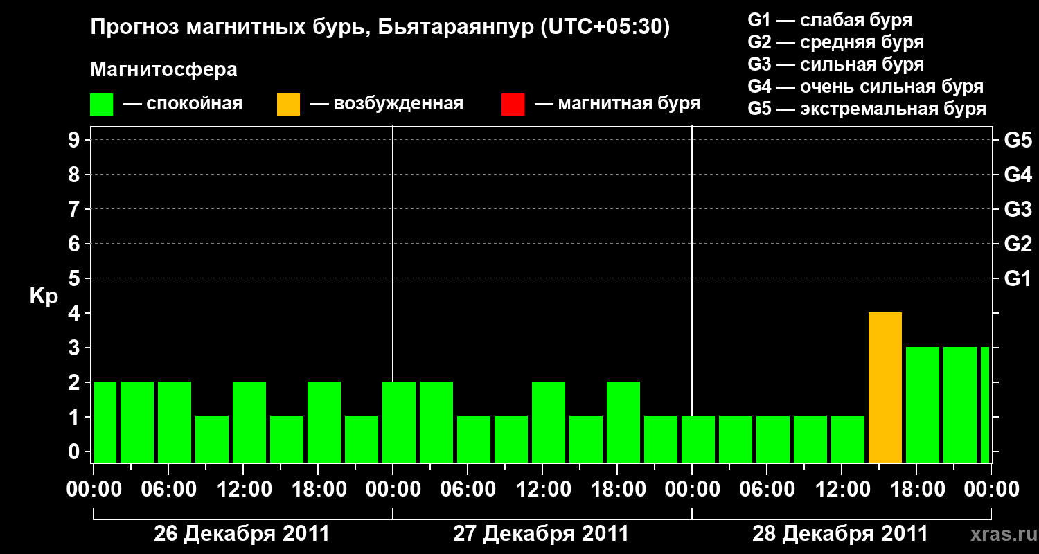 Прогноз геомагнитного индекса&nbsp;Kp