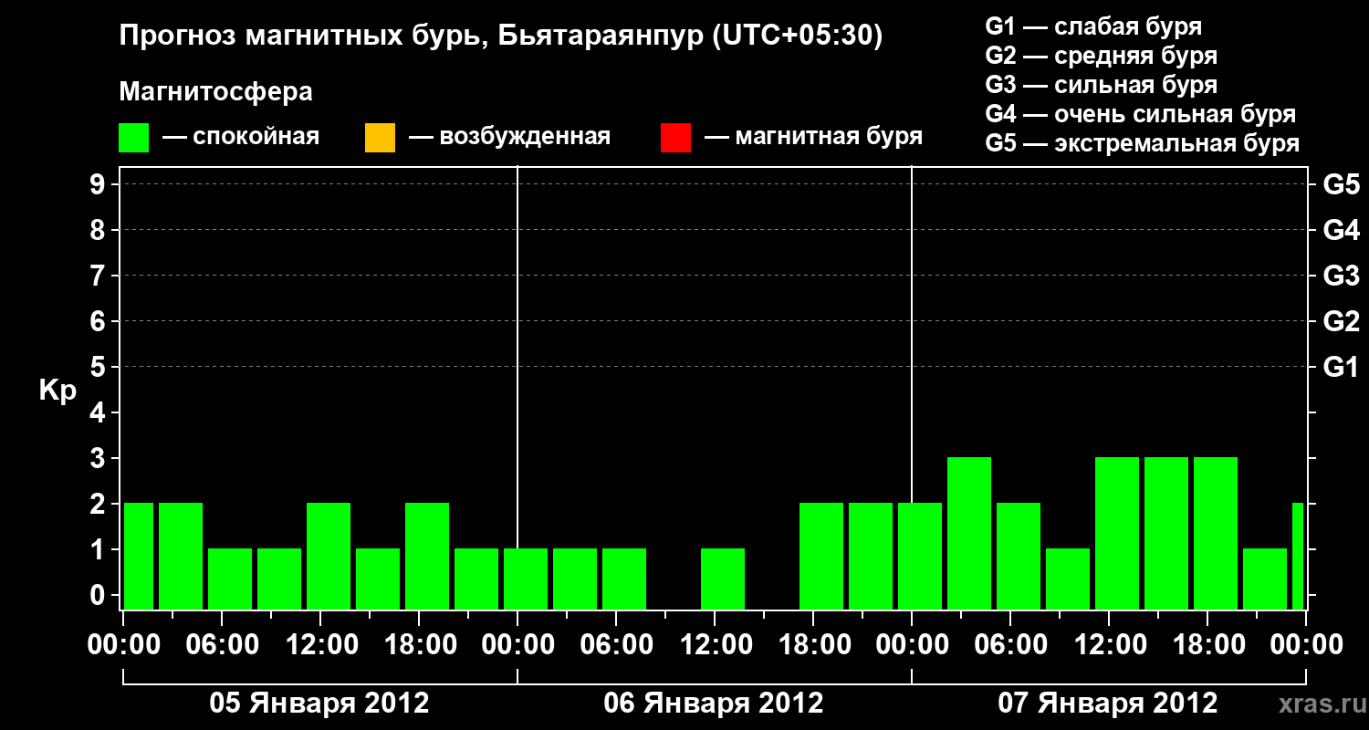 Прогноз геомагнитного индекса&nbsp;Kp