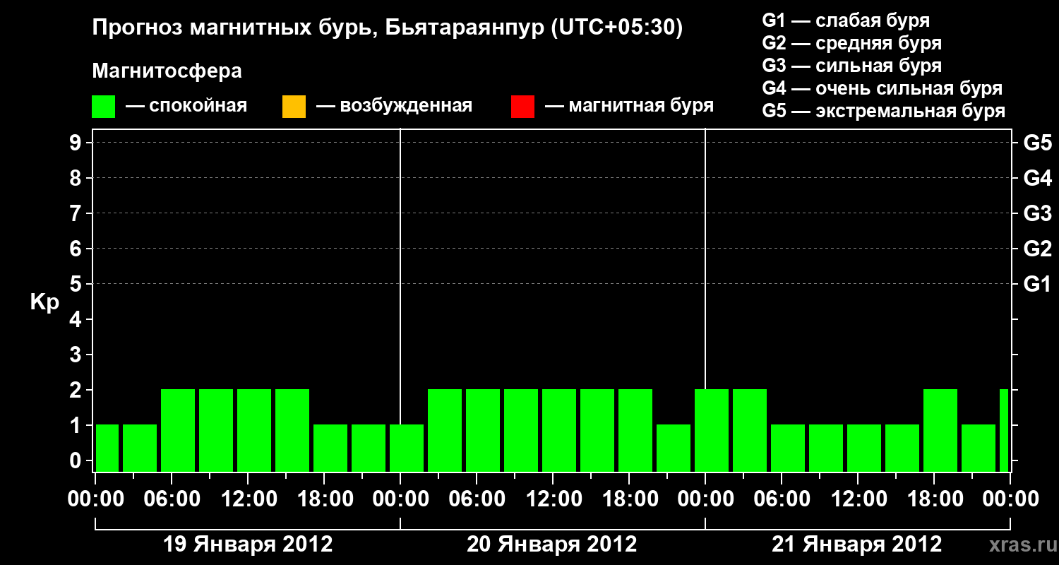 Прогноз геомагнитного индекса&nbsp;Kp