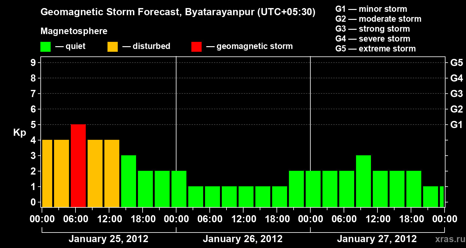Forecast of the geomagnetic index&nbsp;Kp