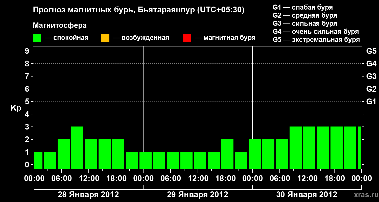Прогноз геомагнитного индекса&nbsp;Kp