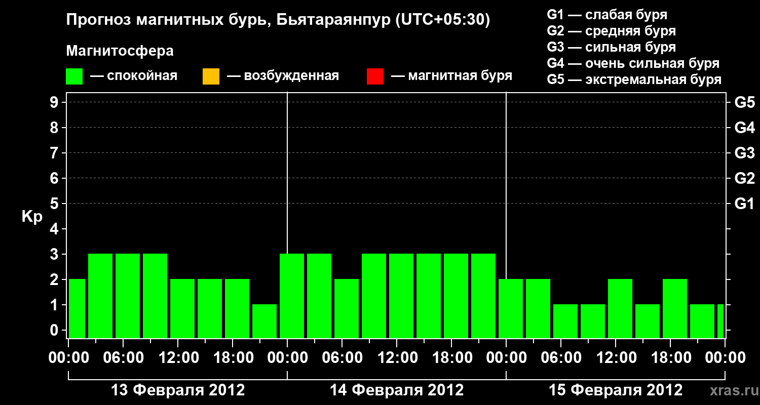 Прогноз геомагнитного индекса&nbsp;Kp