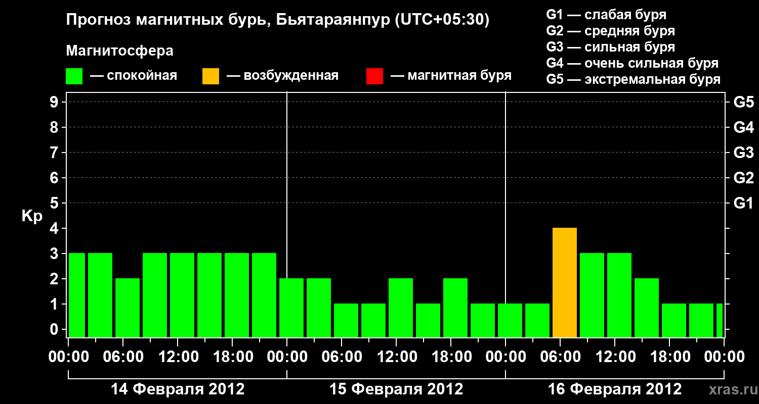 Прогноз геомагнитного индекса&nbsp;Kp