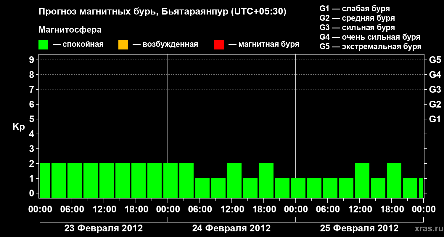 Прогноз геомагнитного индекса&nbsp;Kp