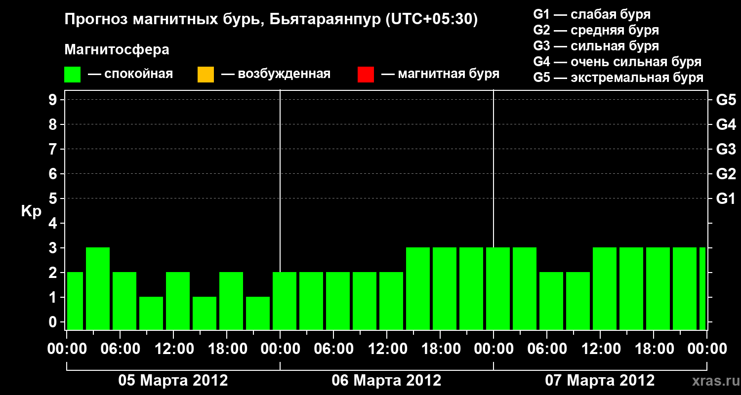 Прогноз геомагнитного индекса&nbsp;Kp