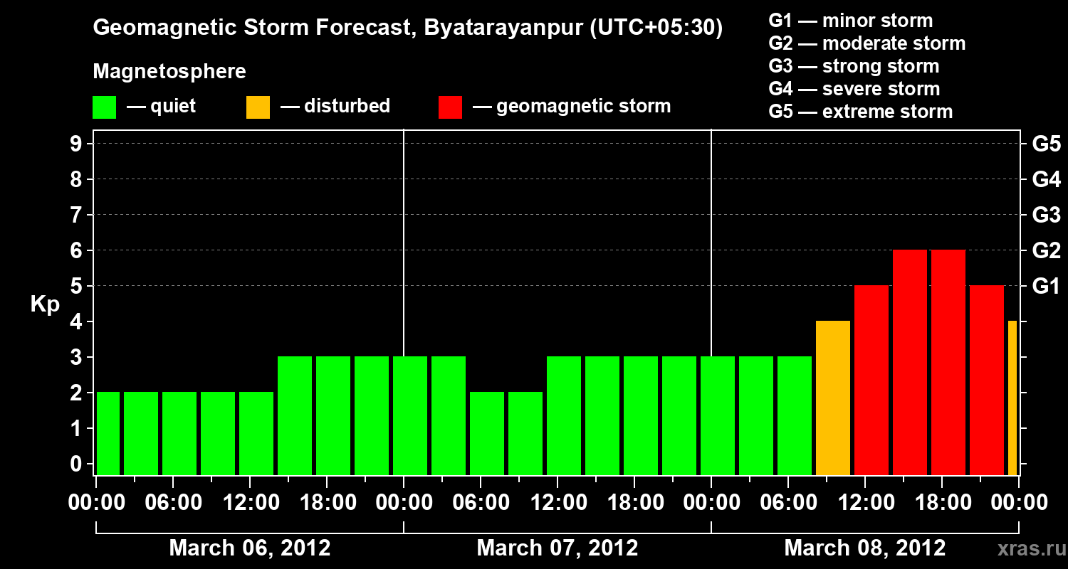 Forecast of the geomagnetic index&nbsp;Kp