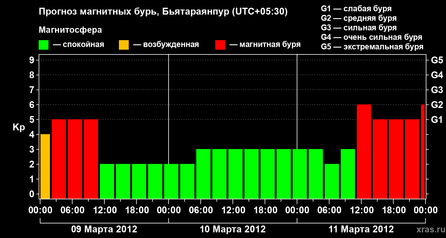 Прогноз геомагнитного индекса&nbsp;Kp