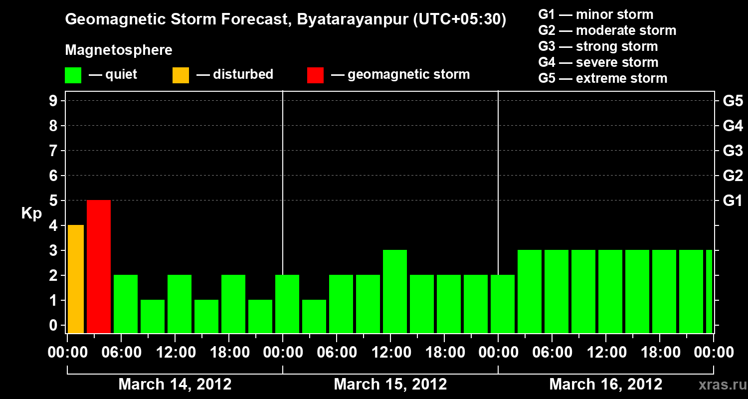 Forecast of the geomagnetic index&nbsp;Kp