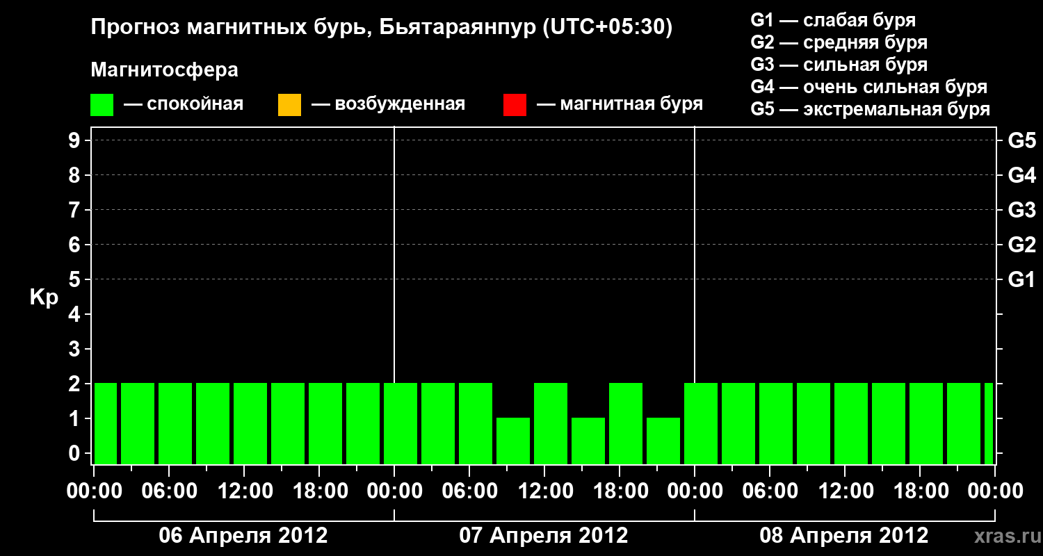 Прогноз геомагнитного индекса&nbsp;Kp