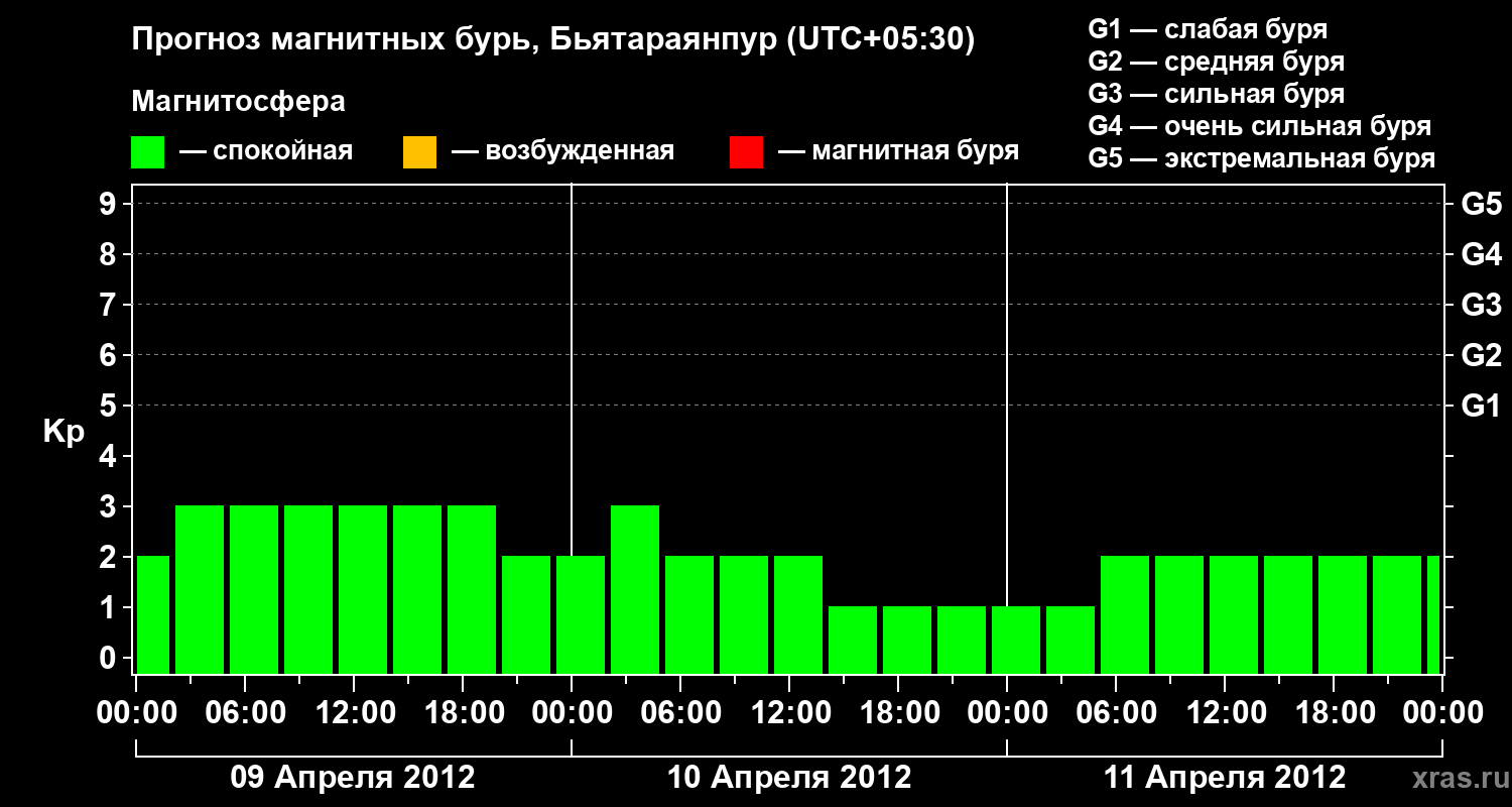 Прогноз геомагнитного индекса&nbsp;Kp