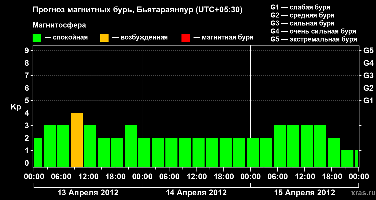 Прогноз геомагнитного индекса&nbsp;Kp