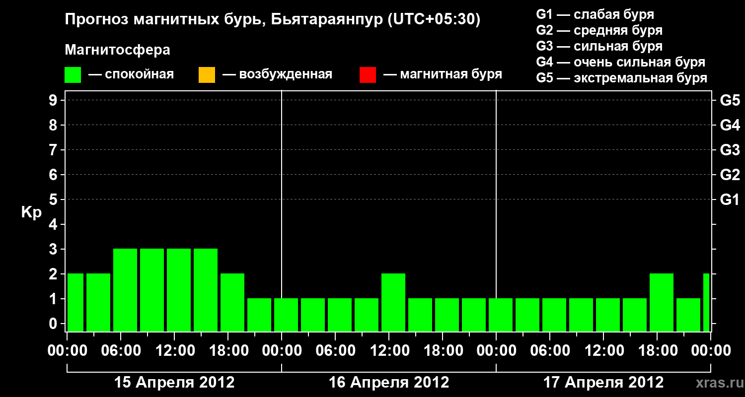 Прогноз геомагнитного индекса&nbsp;Kp