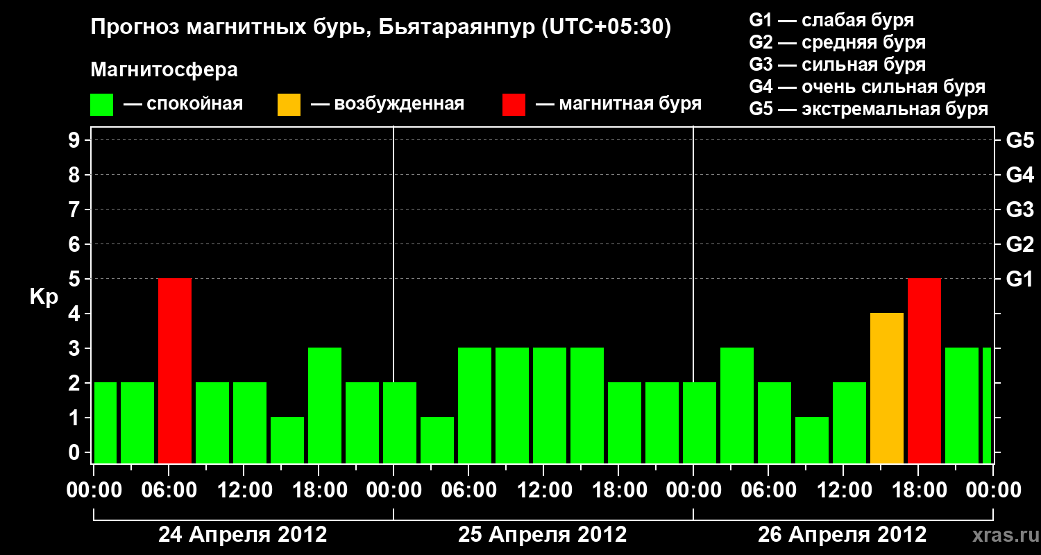 Прогноз геомагнитного индекса&nbsp;Kp