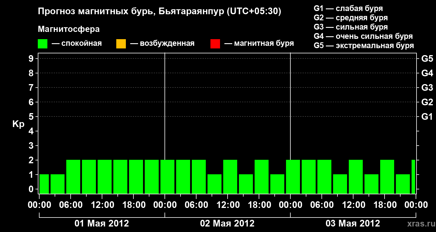 Прогноз геомагнитного индекса&nbsp;Kp