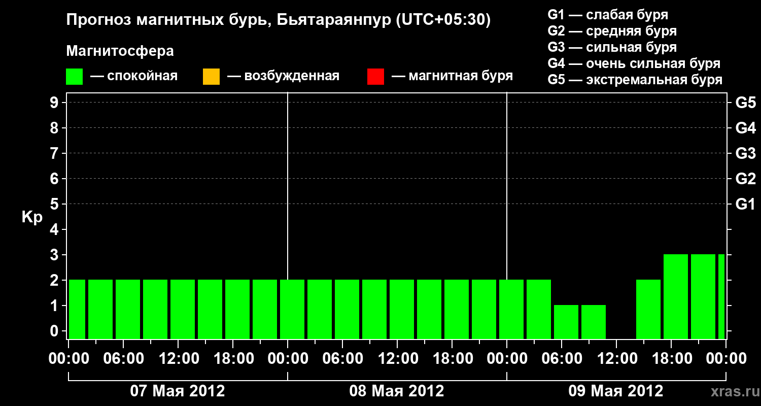Прогноз геомагнитного индекса&nbsp;Kp