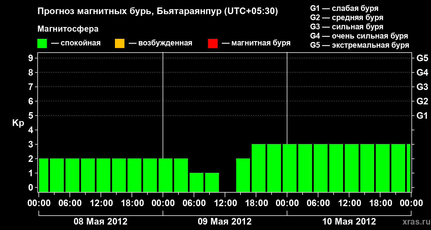 Прогноз геомагнитного индекса&nbsp;Kp