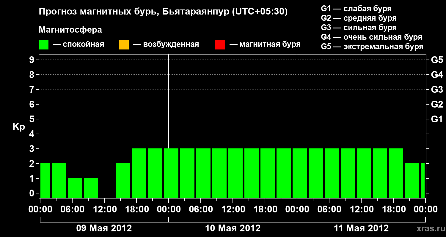 Прогноз геомагнитного индекса&nbsp;Kp