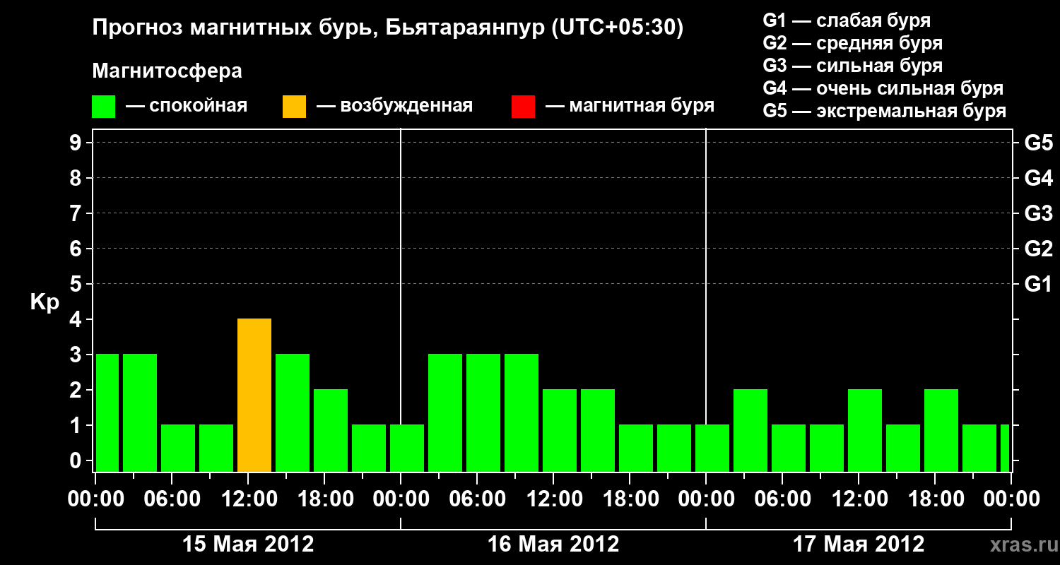 Прогноз геомагнитного индекса&nbsp;Kp