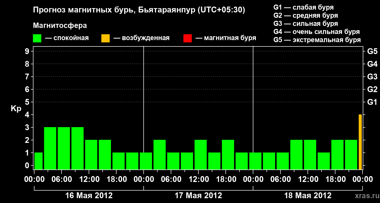 Прогноз геомагнитного индекса&nbsp;Kp