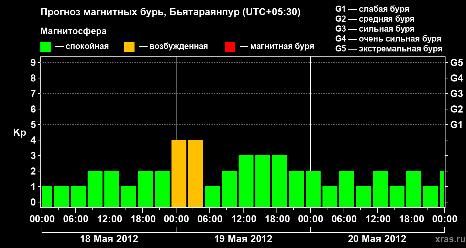 Прогноз геомагнитного индекса&nbsp;Kp