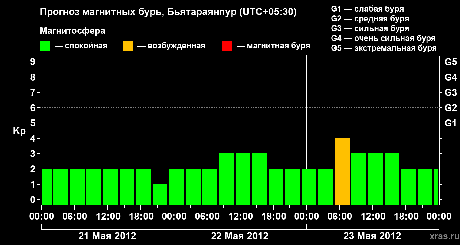 Прогноз геомагнитного индекса&nbsp;Kp