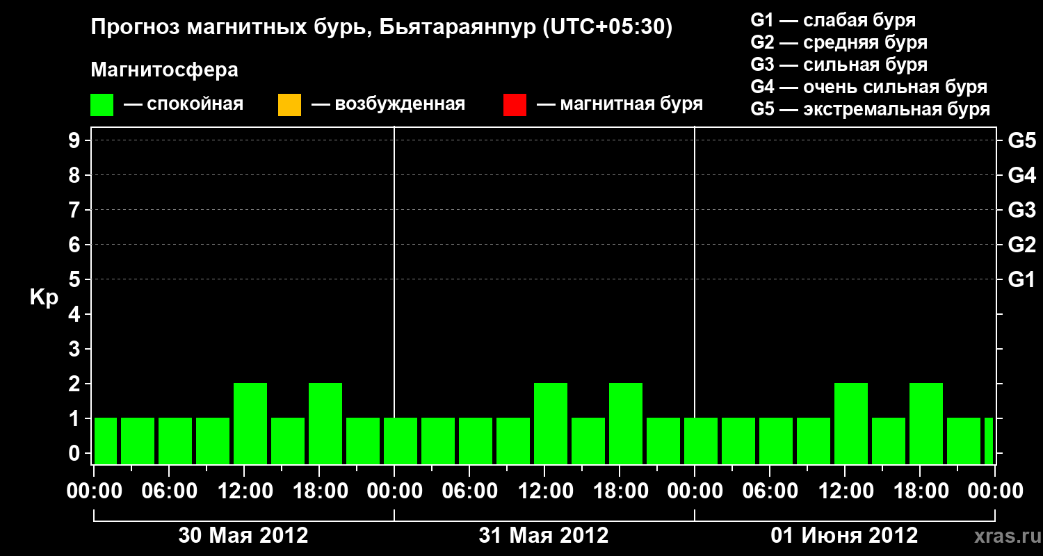 Прогноз геомагнитного индекса&nbsp;Kp