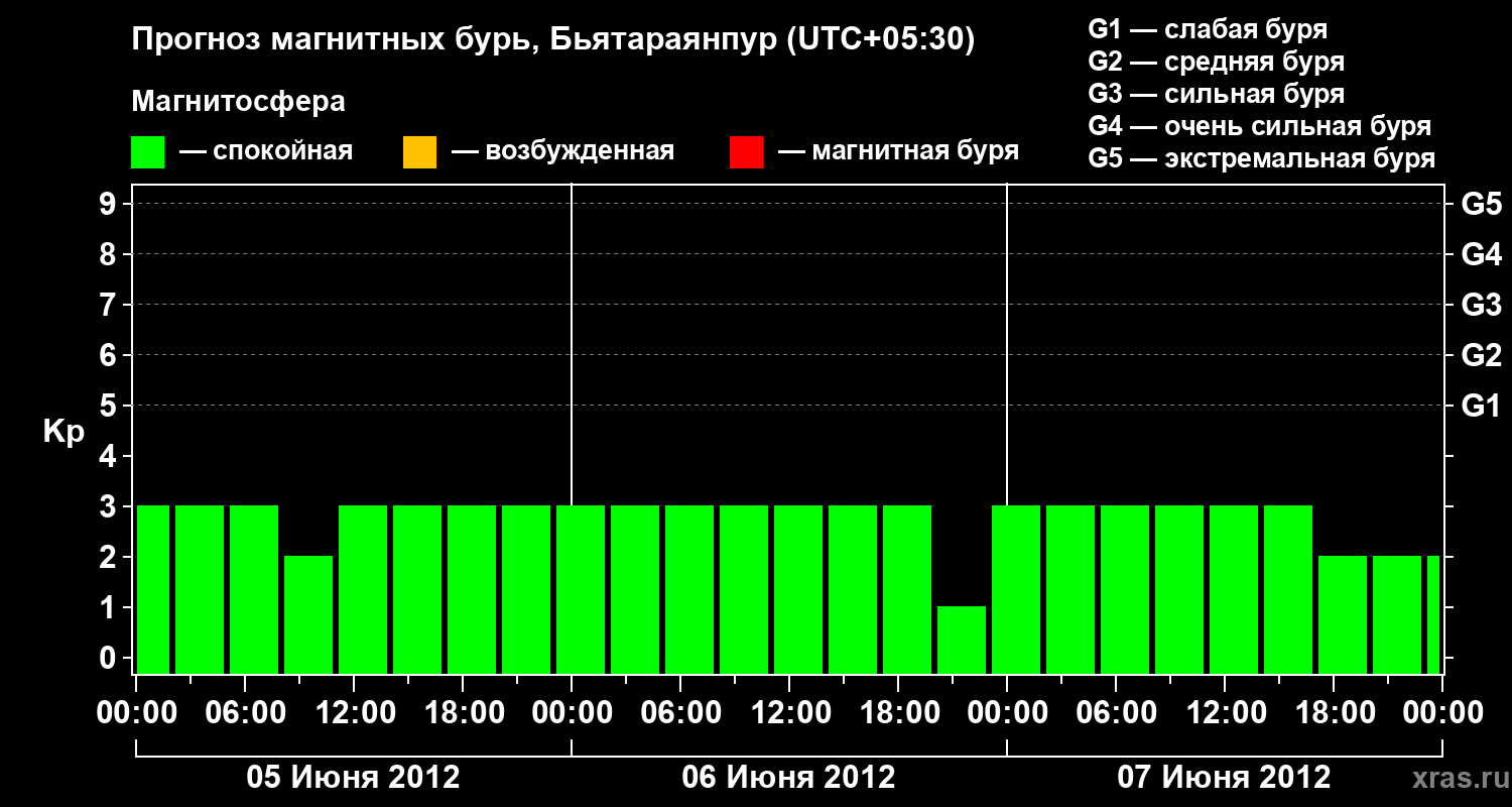 Прогноз геомагнитного индекса&nbsp;Kp