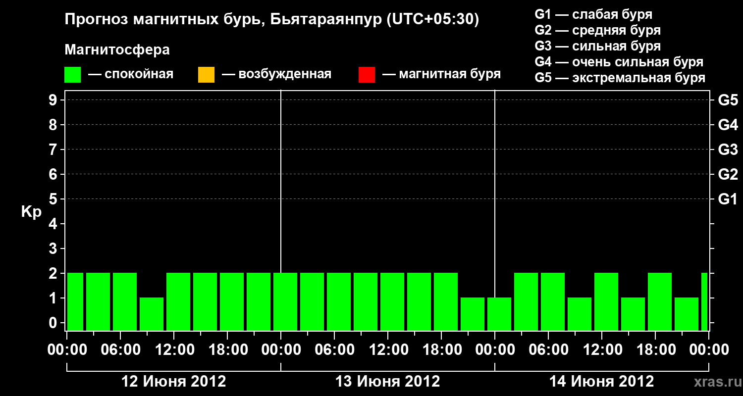 Прогноз геомагнитного индекса&nbsp;Kp