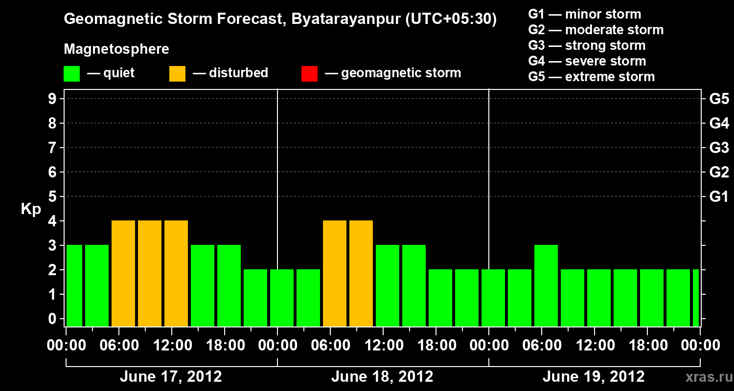 Forecast of the geomagnetic index&nbsp;Kp