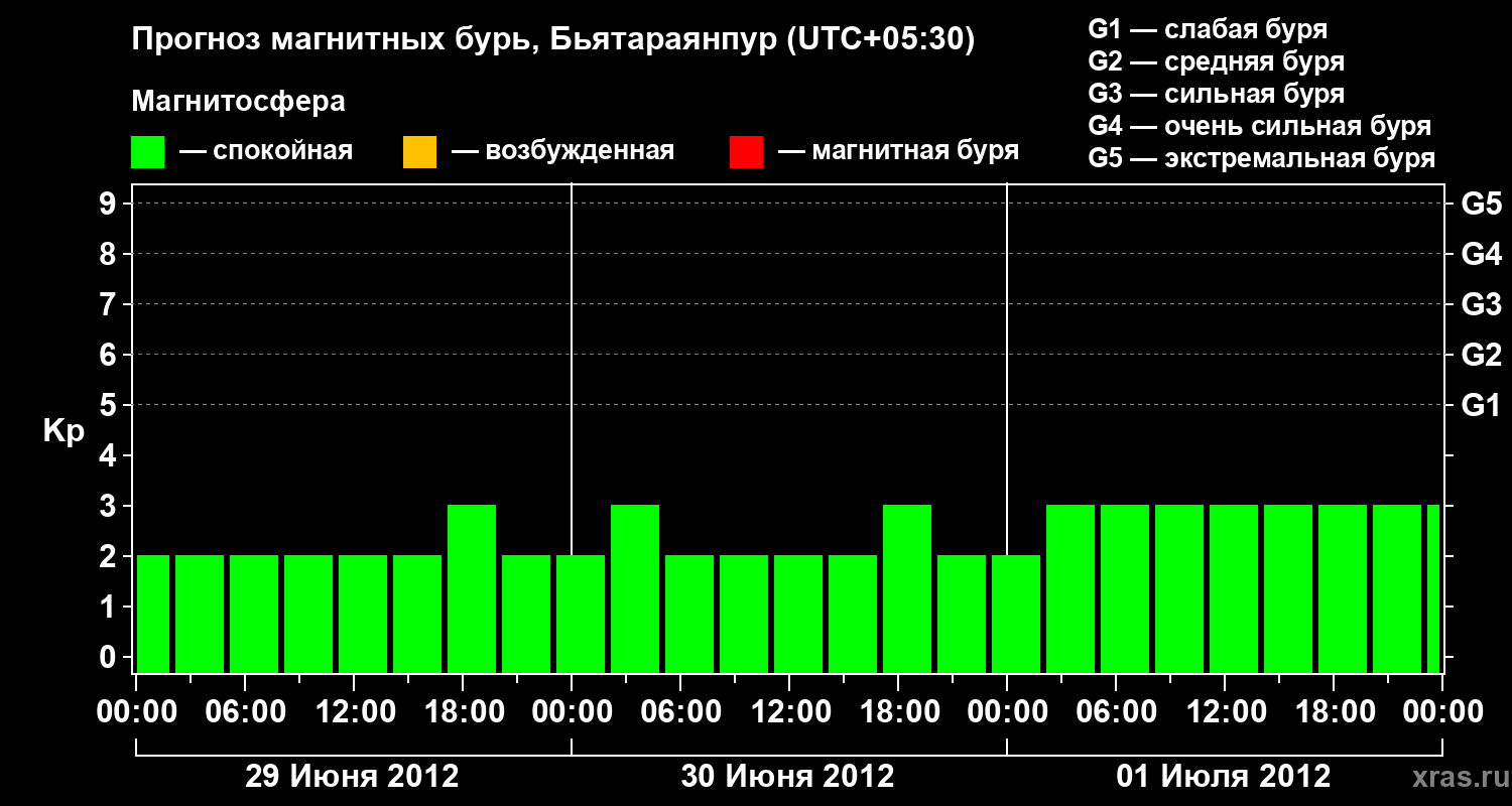Прогноз геомагнитного индекса&nbsp;Kp