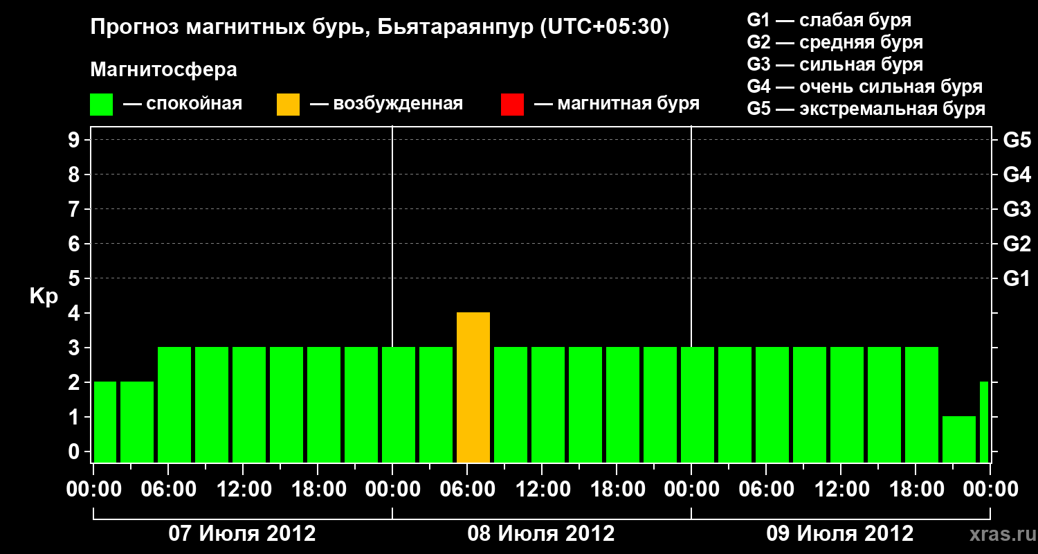 Прогноз геомагнитного индекса&nbsp;Kp