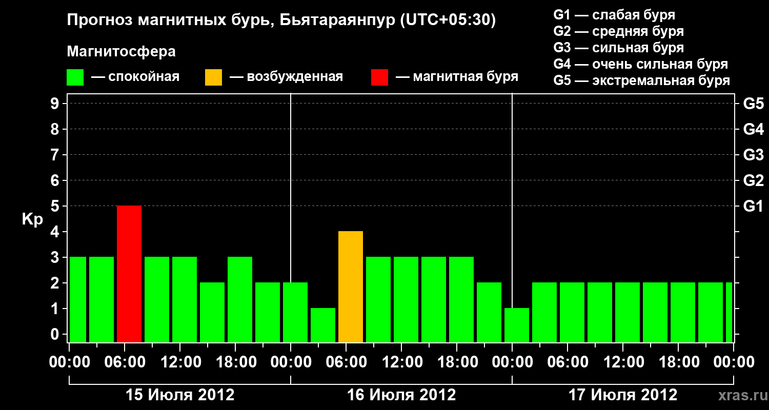 Прогноз геомагнитного индекса&nbsp;Kp