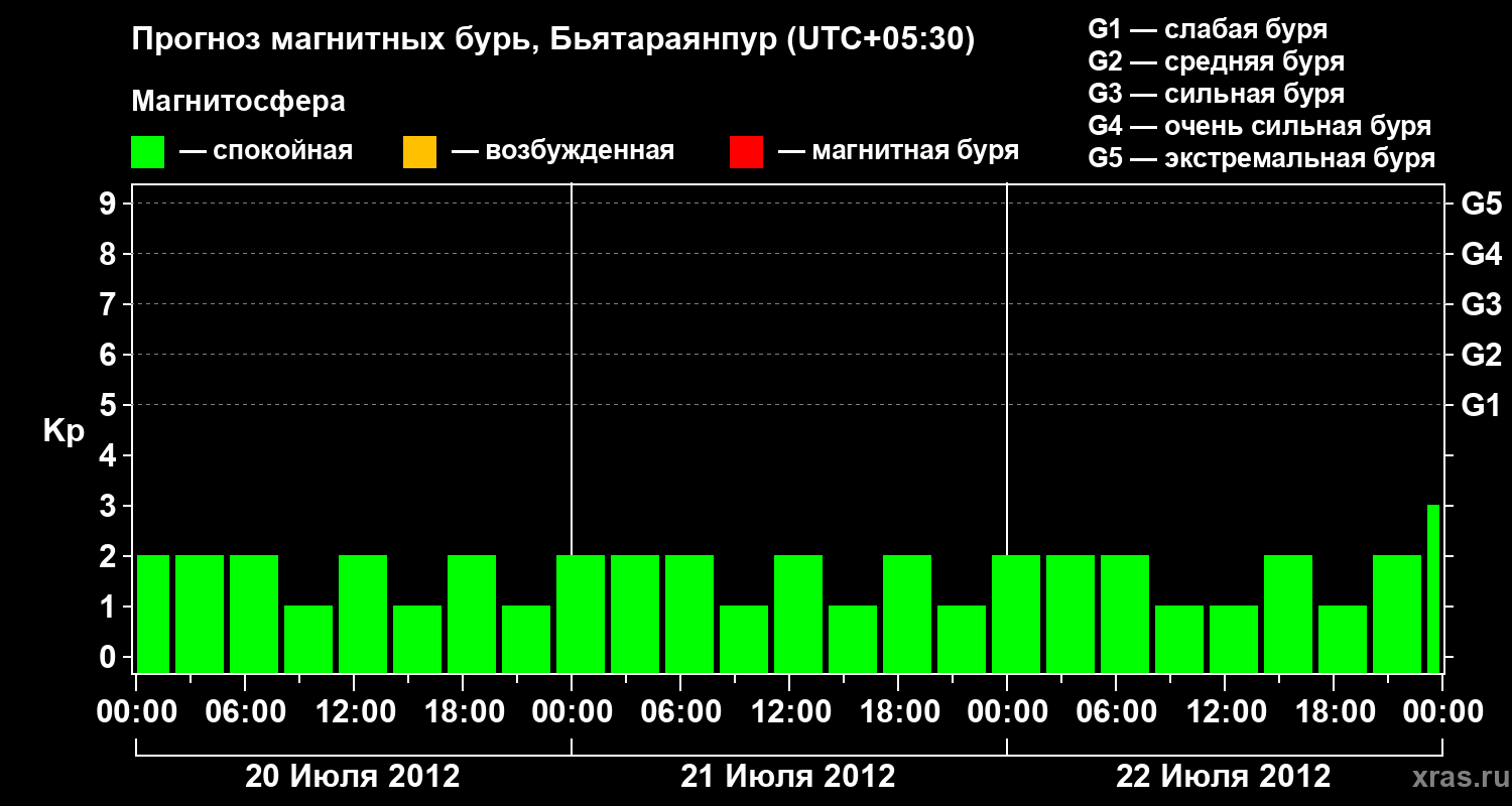 Прогноз геомагнитного индекса&nbsp;Kp