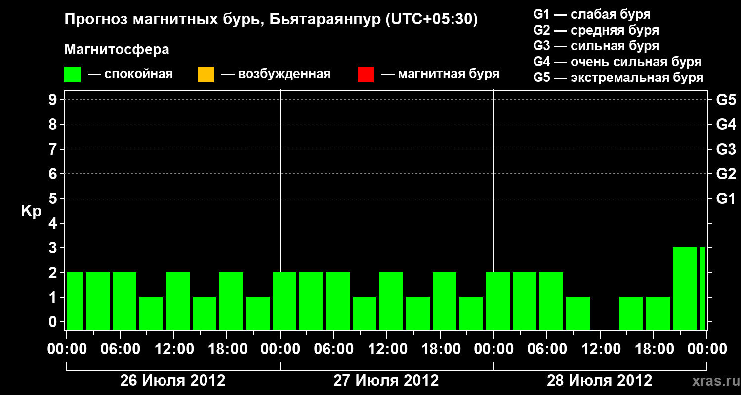 Прогноз геомагнитного индекса&nbsp;Kp