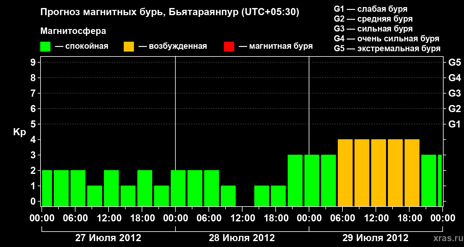 Прогноз геомагнитного индекса&nbsp;Kp