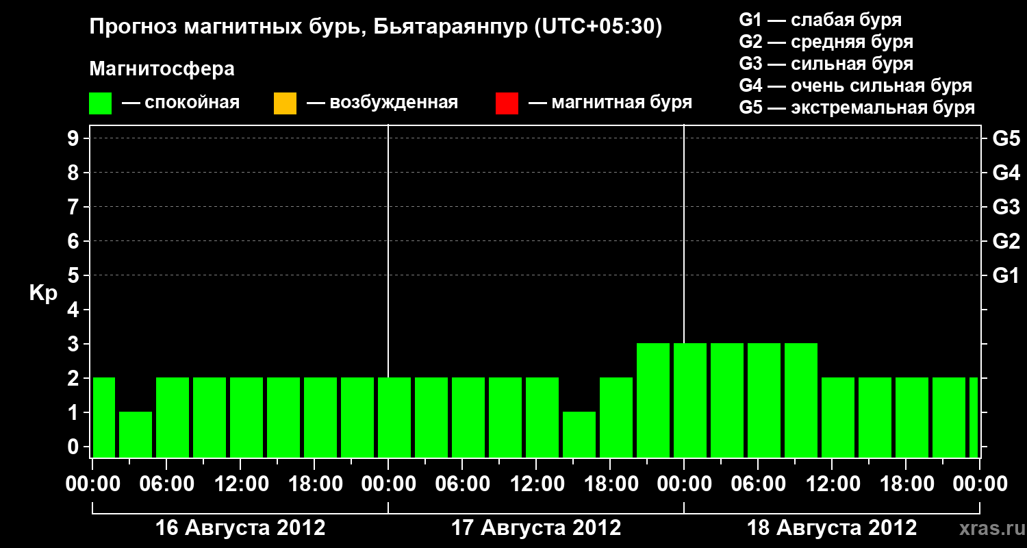 Прогноз геомагнитного индекса&nbsp;Kp