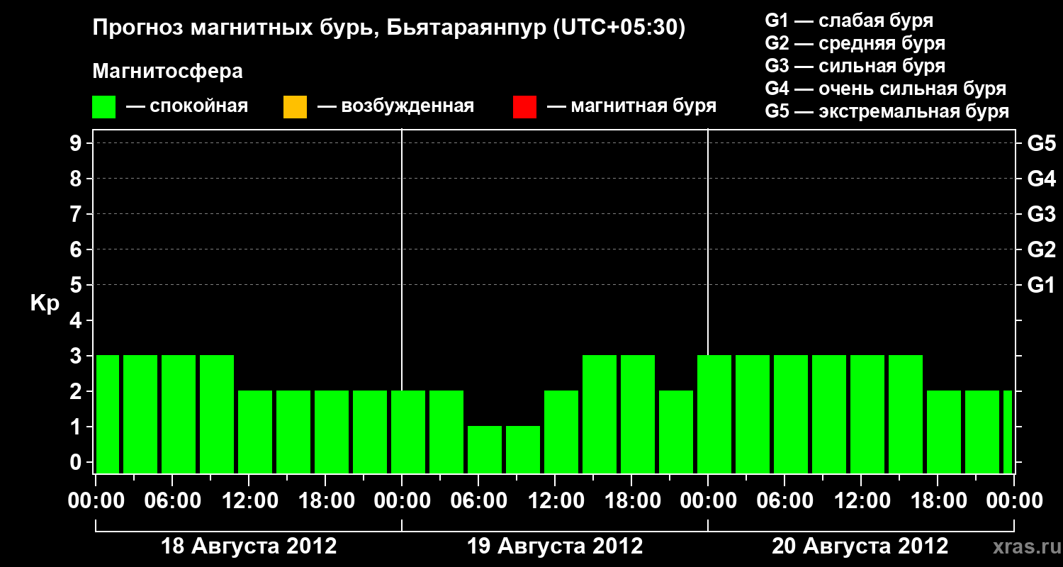 Прогноз геомагнитного индекса&nbsp;Kp
