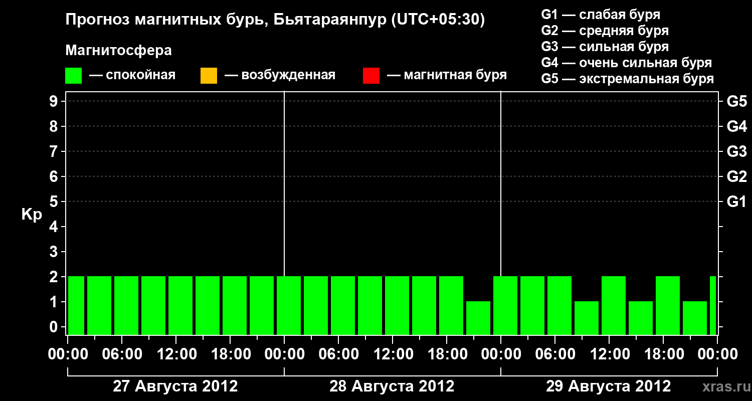 Прогноз геомагнитного индекса&nbsp;Kp